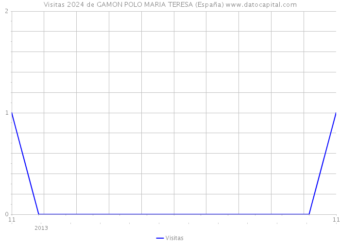 Visitas 2024 de GAMON POLO MARIA TERESA (España) 