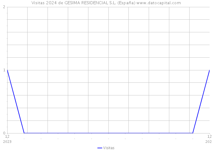 Visitas 2024 de GESIMA RESIDENCIAL S.L. (España) 