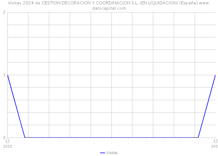 Visitas 2024 de GESTION DECORACION Y COORDINACION S.L. (EN LIQUIDACION) (España) 