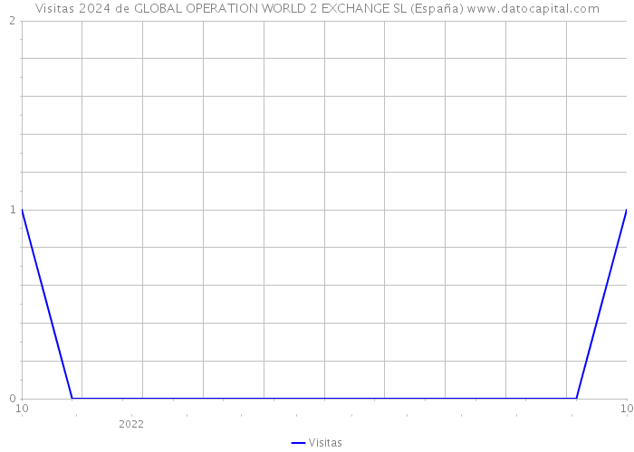 Visitas 2024 de GLOBAL OPERATION WORLD 2 EXCHANGE SL (España) 