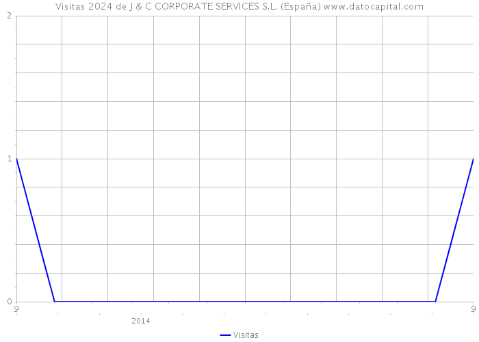 Visitas 2024 de J & C CORPORATE SERVICES S.L. (España) 