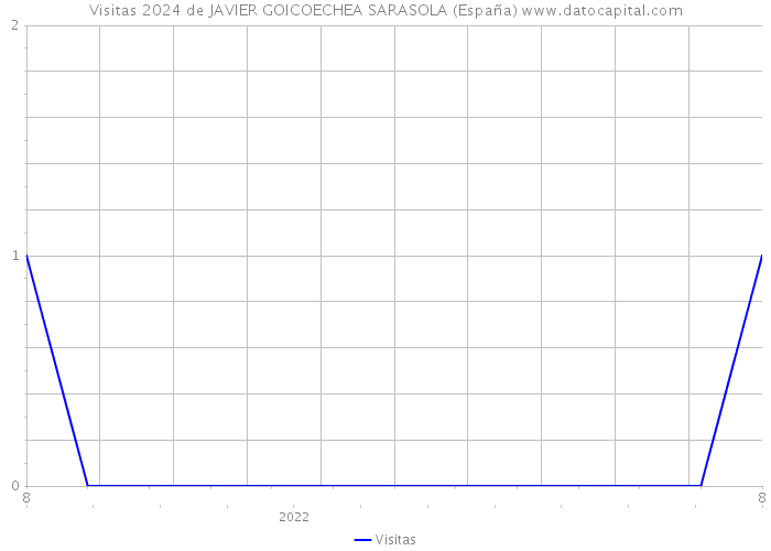 Visitas 2024 de JAVIER GOICOECHEA SARASOLA (España) 