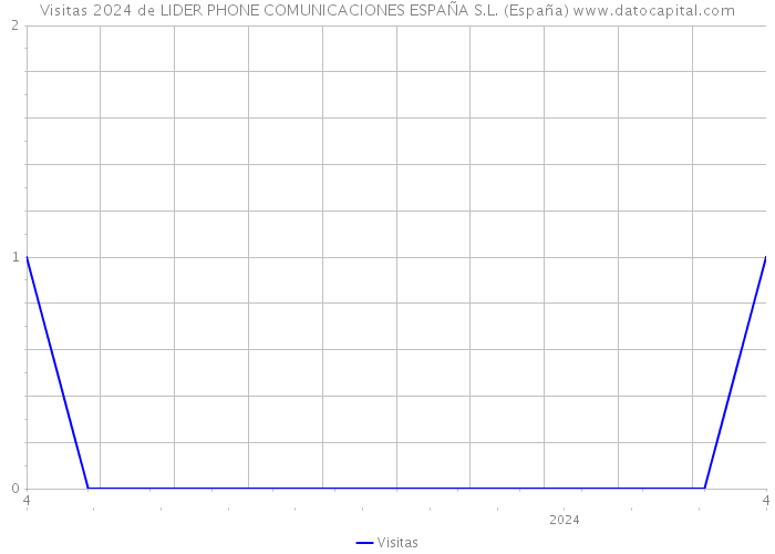 Visitas 2024 de LIDER PHONE COMUNICACIONES ESPAÑA S.L. (España) 