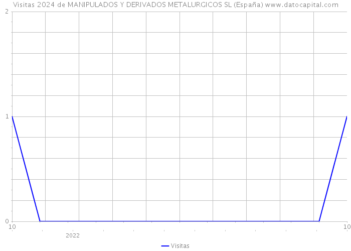 Visitas 2024 de MANIPULADOS Y DERIVADOS METALURGICOS SL (España) 