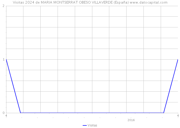 Visitas 2024 de MARIA MONTSERRAT OBESO VILLAVERDE (España) 