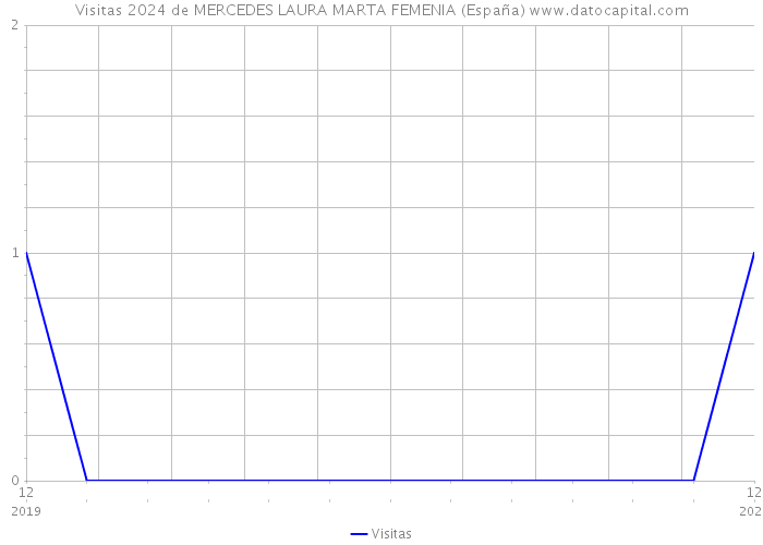 Visitas 2024 de MERCEDES LAURA MARTA FEMENIA (España) 