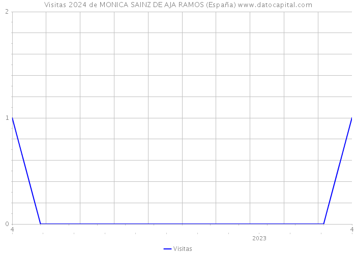 Visitas 2024 de MONICA SAINZ DE AJA RAMOS (España) 