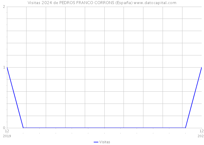 Visitas 2024 de PEDROS FRANCO CORRONS (España) 
