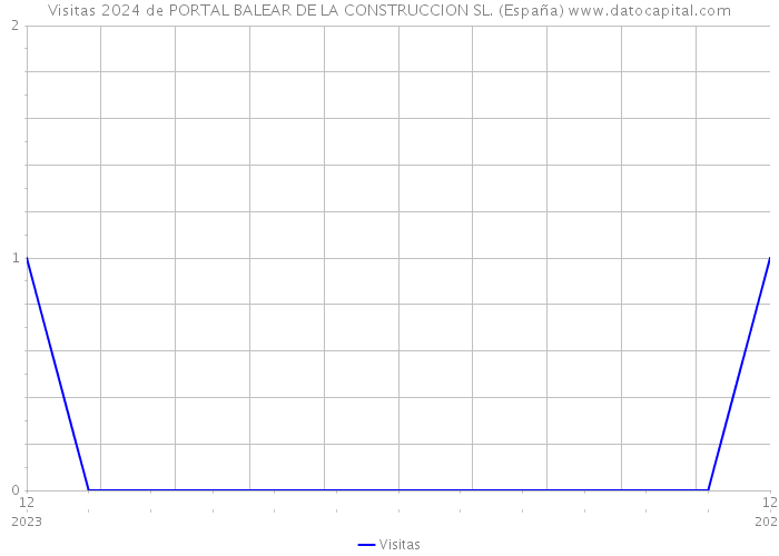 Visitas 2024 de PORTAL BALEAR DE LA CONSTRUCCION SL. (España) 