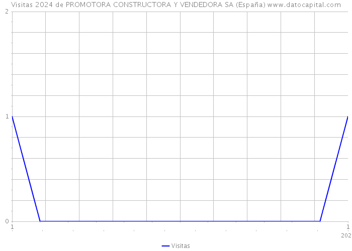 Visitas 2024 de PROMOTORA CONSTRUCTORA Y VENDEDORA SA (España) 