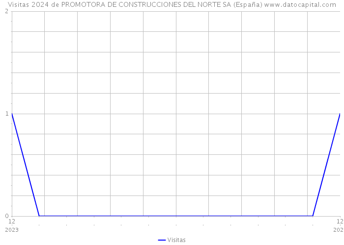 Visitas 2024 de PROMOTORA DE CONSTRUCCIONES DEL NORTE SA (España) 