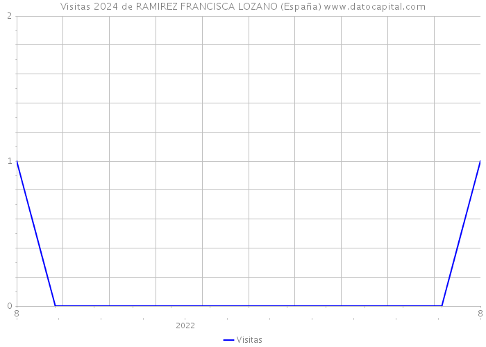 Visitas 2024 de RAMIREZ FRANCISCA LOZANO (España) 