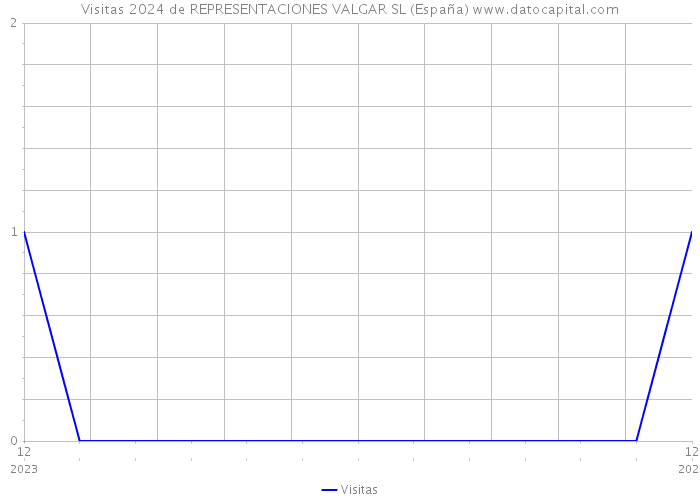 Visitas 2024 de REPRESENTACIONES VALGAR SL (España) 