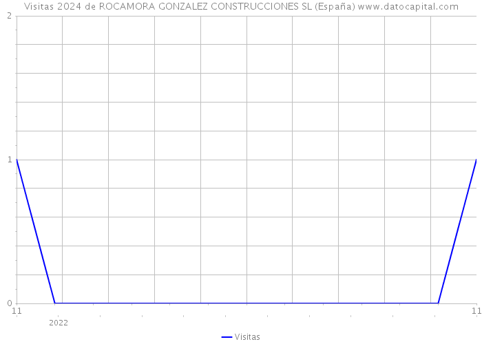 Visitas 2024 de ROCAMORA GONZALEZ CONSTRUCCIONES SL (España) 