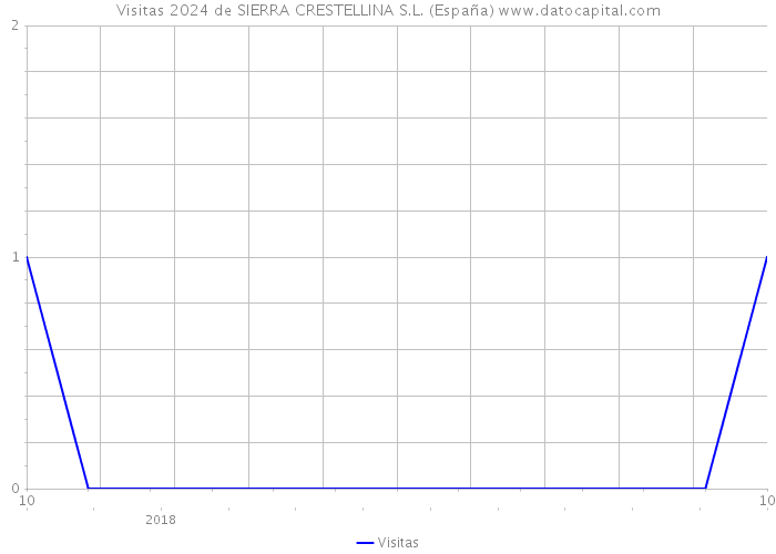 Visitas 2024 de SIERRA CRESTELLINA S.L. (España) 