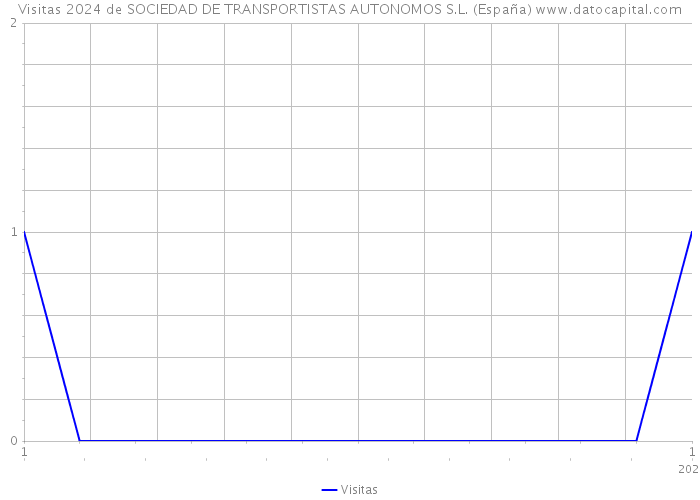 Visitas 2024 de SOCIEDAD DE TRANSPORTISTAS AUTONOMOS S.L. (España) 