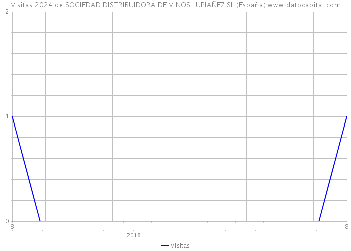 Visitas 2024 de SOCIEDAD DISTRIBUIDORA DE VINOS LUPIAÑEZ SL (España) 