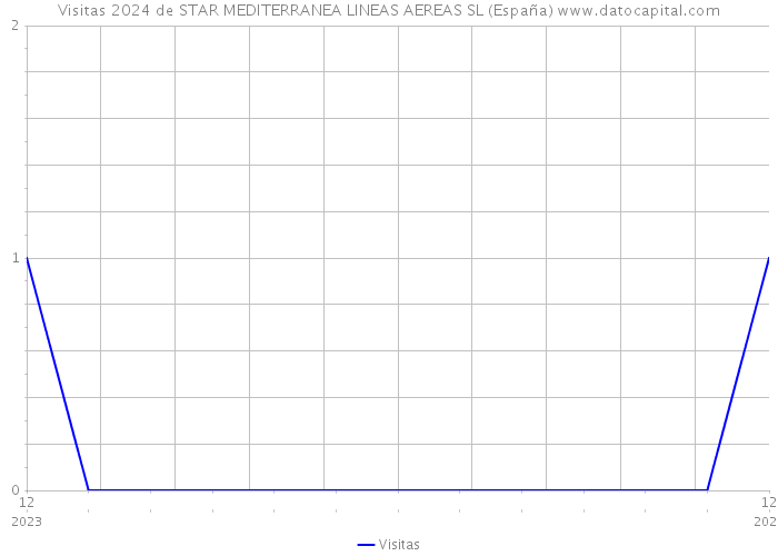 Visitas 2024 de STAR MEDITERRANEA LINEAS AEREAS SL (España) 