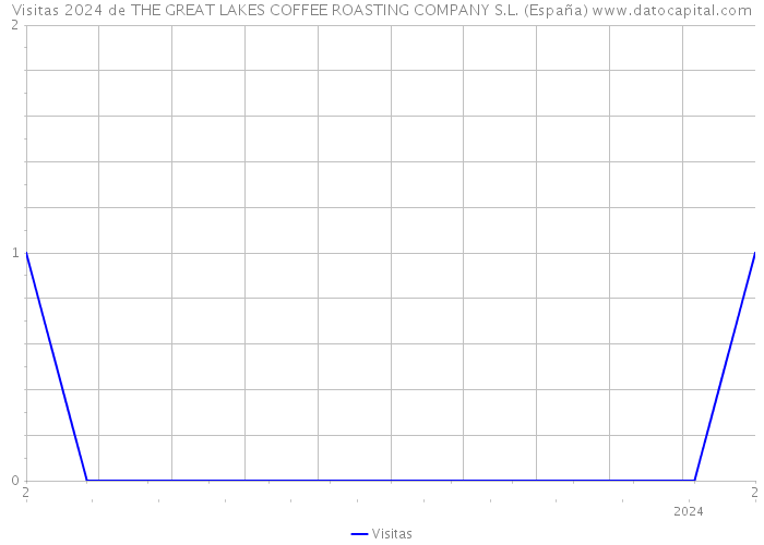 Visitas 2024 de THE GREAT LAKES COFFEE ROASTING COMPANY S.L. (España) 