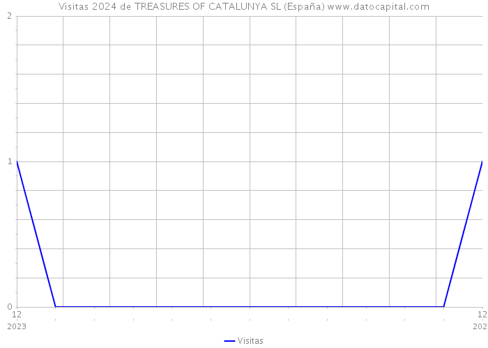 Visitas 2024 de TREASURES OF CATALUNYA SL (España) 