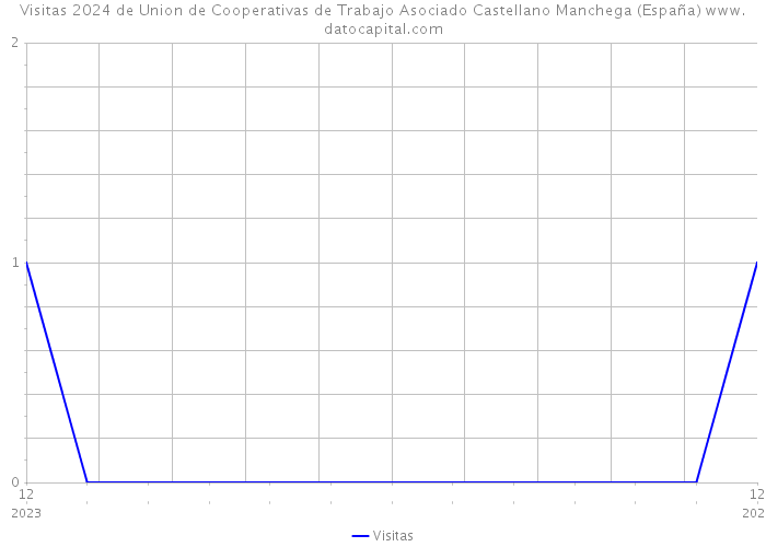 Visitas 2024 de Union de Cooperativas de Trabajo Asociado Castellano Manchega (España) 