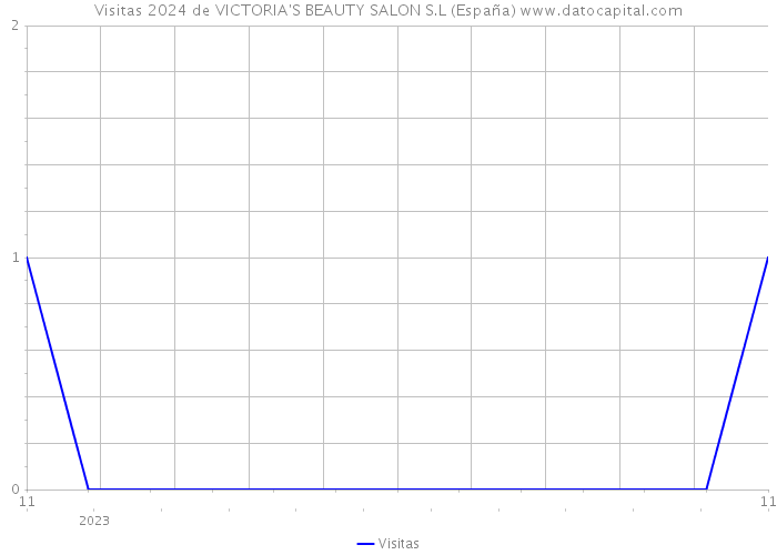 Visitas 2024 de VICTORIA'S BEAUTY SALON S.L (España) 