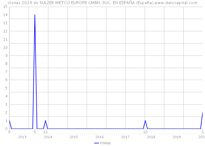 Visitas 2024 de SULZER METCO EUROPE GMBH. SUC. EN ESPAÑA (España) 