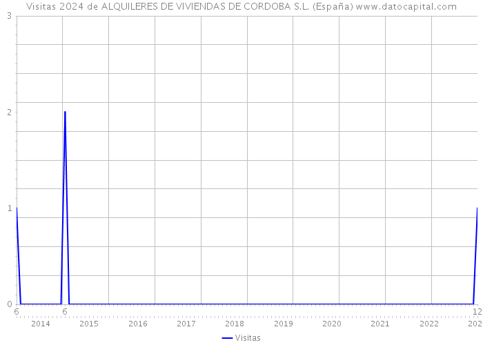 Visitas 2024 de ALQUILERES DE VIVIENDAS DE CORDOBA S.L. (España) 