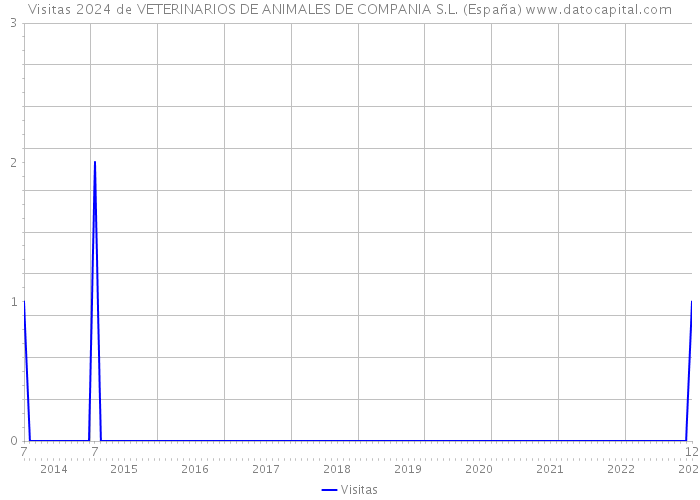 Visitas 2024 de VETERINARIOS DE ANIMALES DE COMPANIA S.L. (España) 