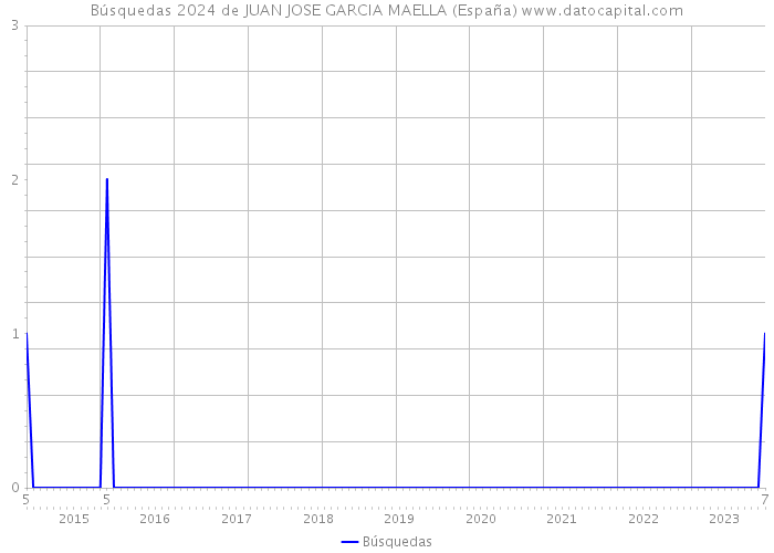 Búsquedas 2024 de JUAN JOSE GARCIA MAELLA (España) 
