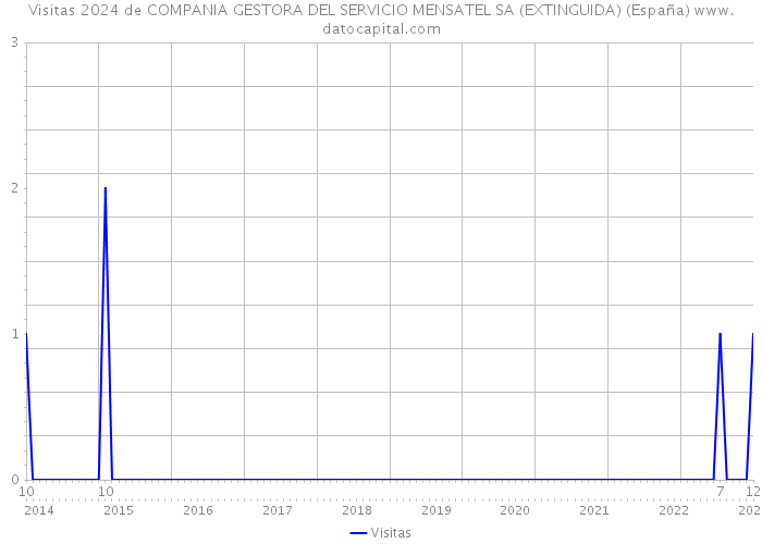 Visitas 2024 de COMPANIA GESTORA DEL SERVICIO MENSATEL SA (EXTINGUIDA) (España) 