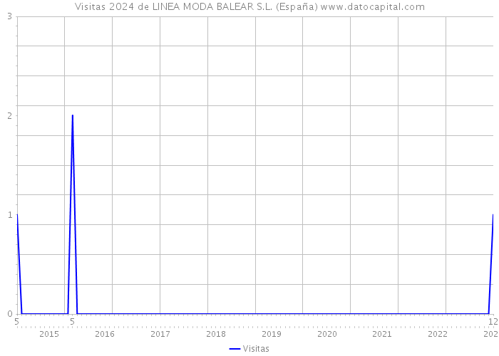 Visitas 2024 de LINEA MODA BALEAR S.L. (España) 