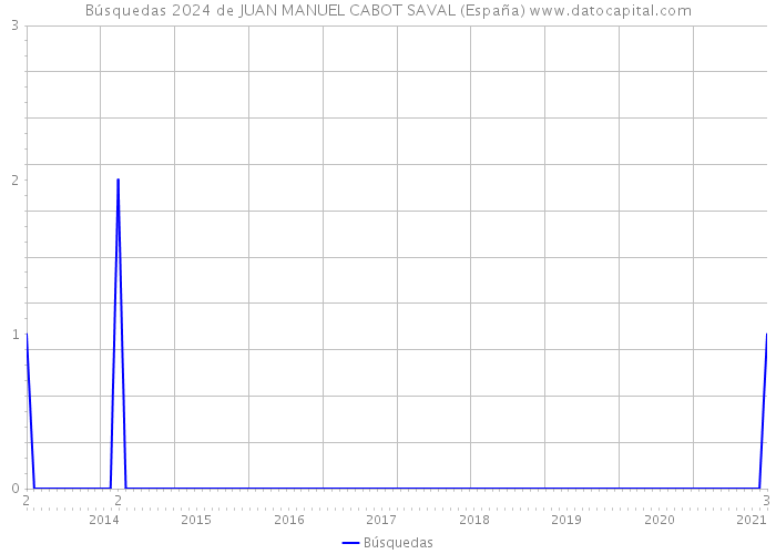 Búsquedas 2024 de JUAN MANUEL CABOT SAVAL (España) 