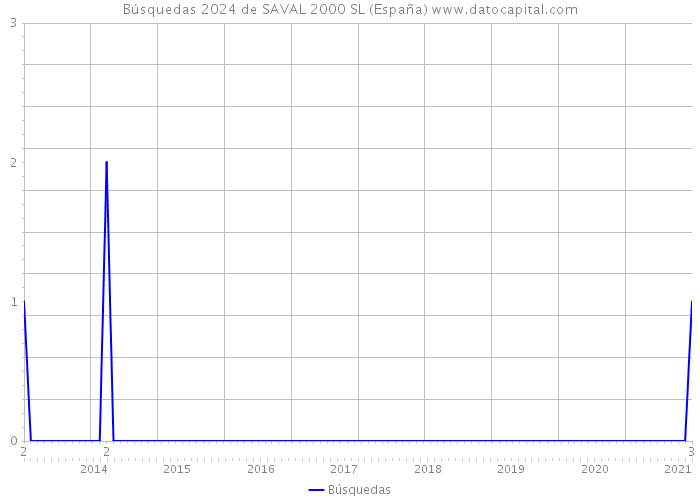 Búsquedas 2024 de SAVAL 2000 SL (España) 