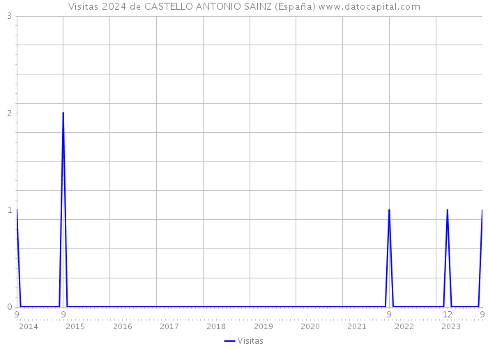 Visitas 2024 de CASTELLO ANTONIO SAINZ (España) 