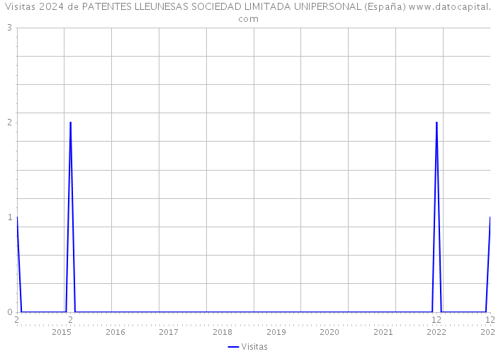 Visitas 2024 de PATENTES LLEUNESAS SOCIEDAD LIMITADA UNIPERSONAL (España) 