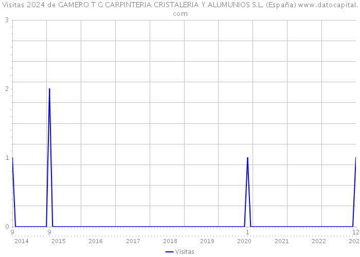 Visitas 2024 de GAMERO T G CARPINTERIA CRISTALERIA Y ALUMUNIOS S.L. (España) 