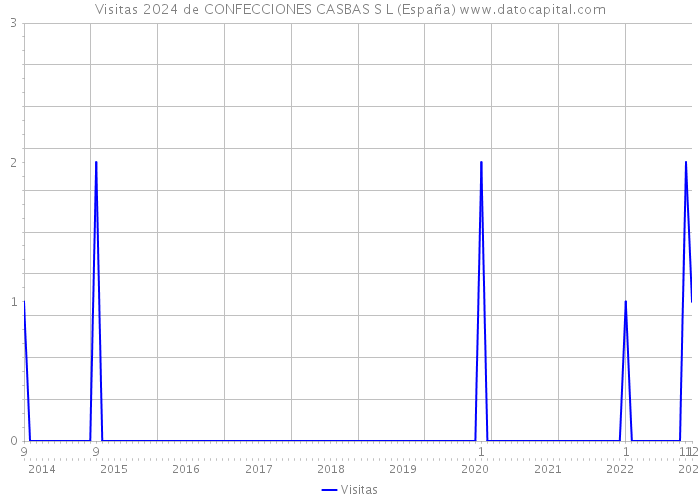 Visitas 2024 de CONFECCIONES CASBAS S L (España) 