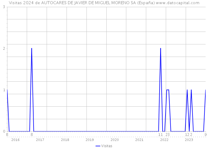 Visitas 2024 de AUTOCARES DE JAVIER DE MIGUEL MORENO SA (España) 