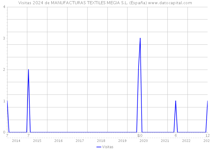 Visitas 2024 de MANUFACTURAS TEXTILES MEGIA S.L. (España) 