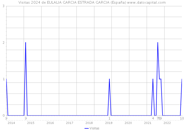 Visitas 2024 de EULALIA GARCIA ESTRADA GARCIA (España) 