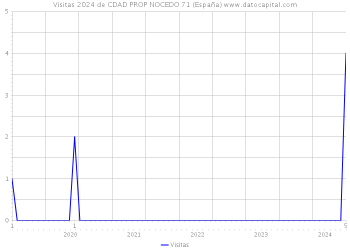 Visitas 2024 de CDAD PROP NOCEDO 71 (España) 