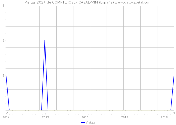 Visitas 2024 de COMPTE JOSEP CASALPRIM (España) 