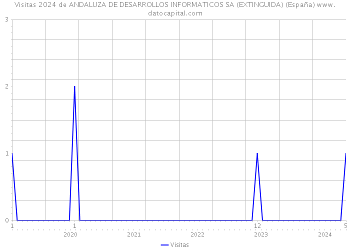 Visitas 2024 de ANDALUZA DE DESARROLLOS INFORMATICOS SA (EXTINGUIDA) (España) 