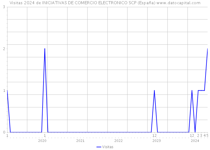 Visitas 2024 de INICIATIVAS DE COMERCIO ELECTRONICO SCP (España) 