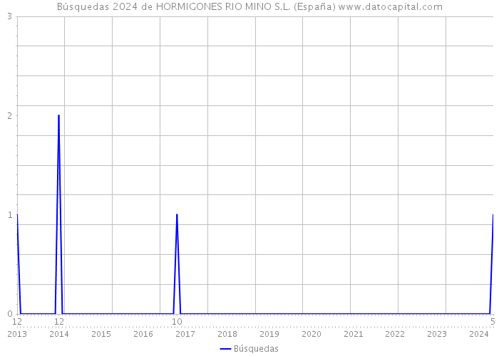 Búsquedas 2024 de HORMIGONES RIO MINO S.L. (España) 