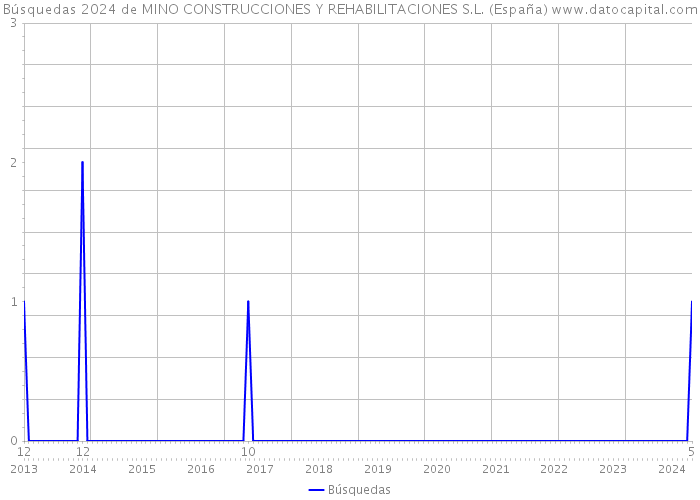 Búsquedas 2024 de MINO CONSTRUCCIONES Y REHABILITACIONES S.L. (España) 