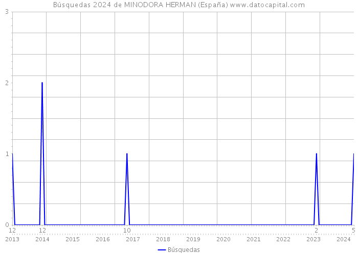 Búsquedas 2024 de MINODORA HERMAN (España) 