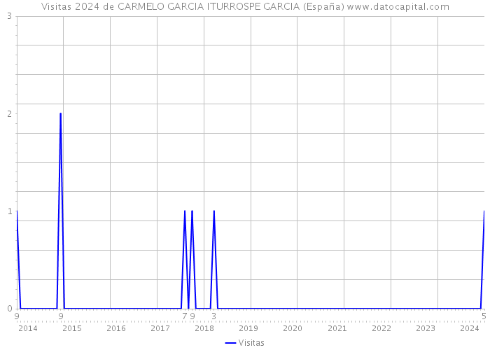 Visitas 2024 de CARMELO GARCIA ITURROSPE GARCIA (España) 