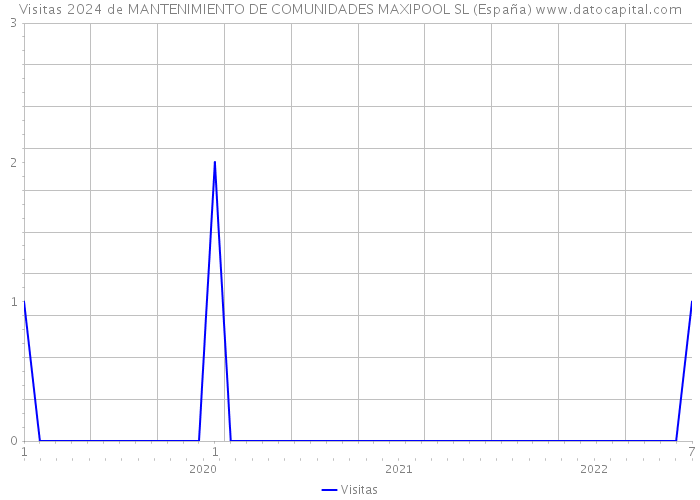 Visitas 2024 de MANTENIMIENTO DE COMUNIDADES MAXIPOOL SL (España) 